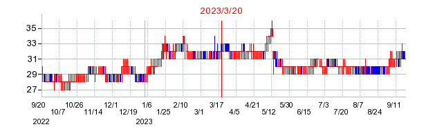 2023年3月20日 12:28前後のの株価チャート